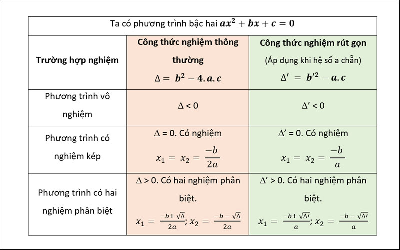 Cách tính delta và delta nguyên tố của phương trình bậc hai